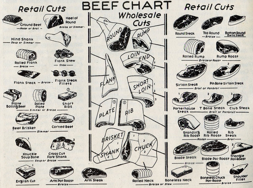 Veal Meat Chart