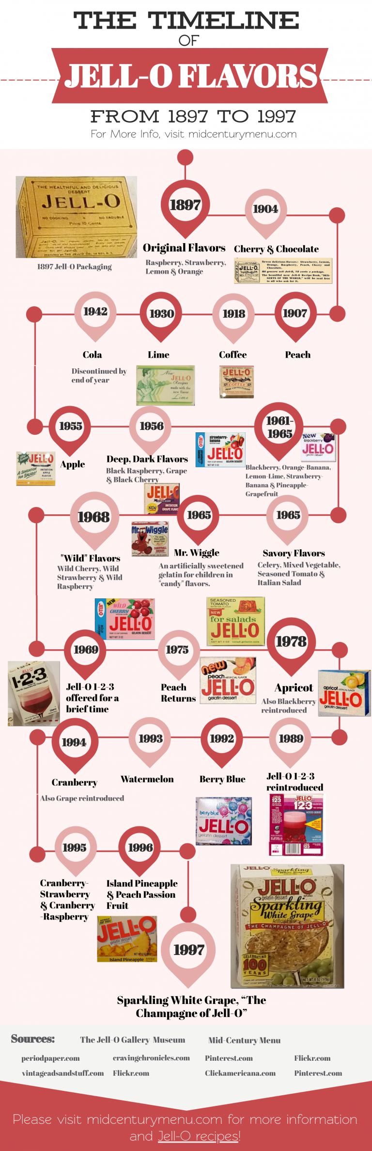 The Timeline of JellO Flavors From 1897 to 1997 The MidCentury Menu